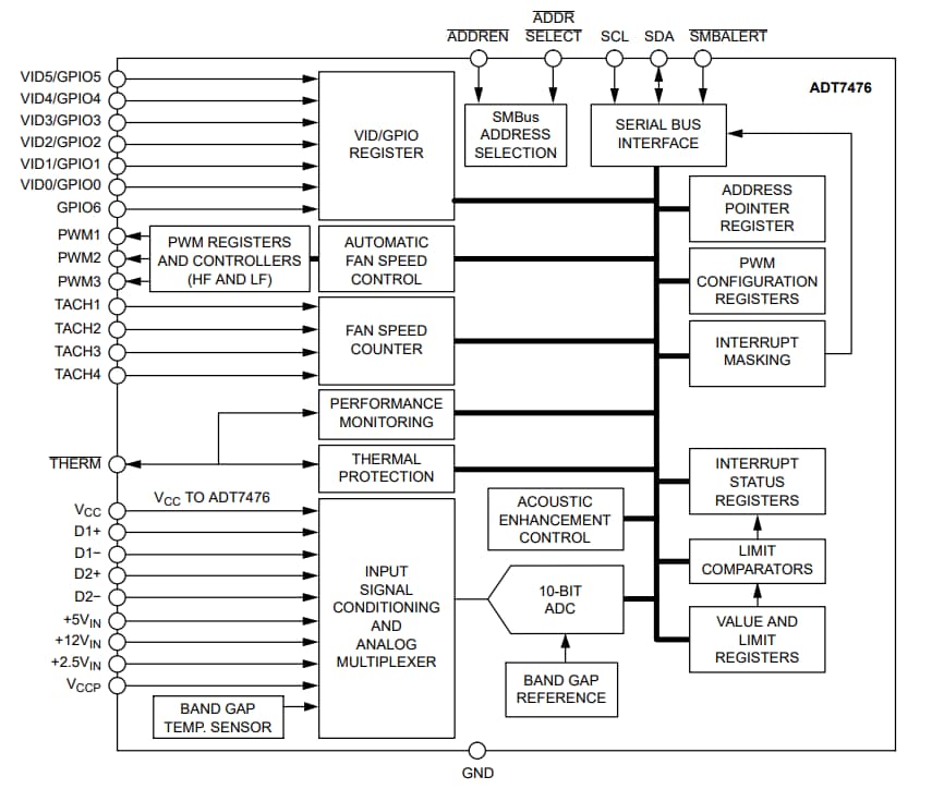 Block Diagram - onsemi ADT7476 Thermal Controller & Voltage Monitor